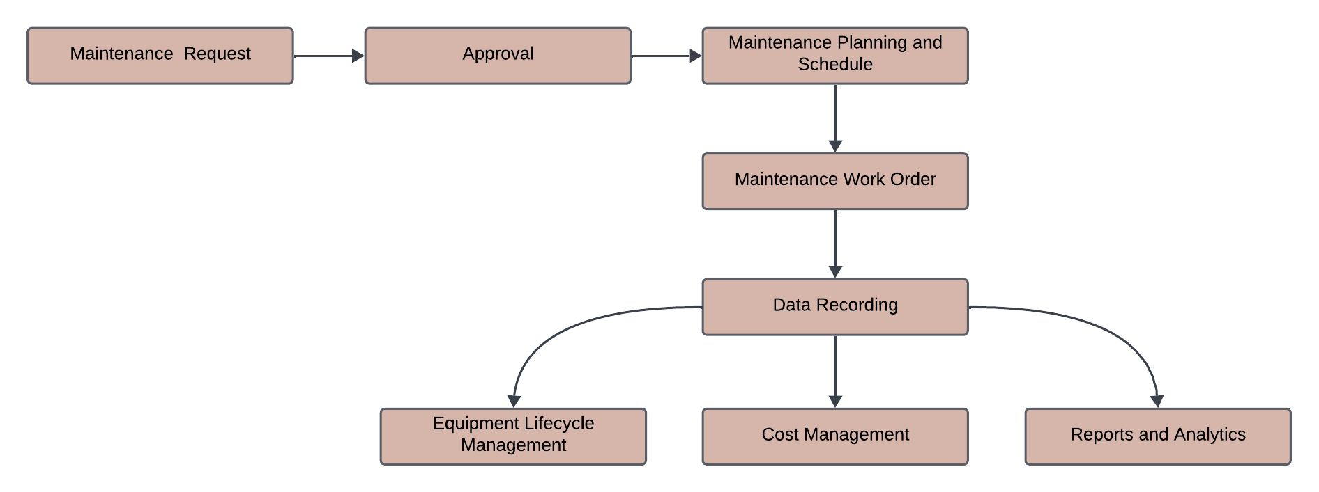 maintenance-workflow